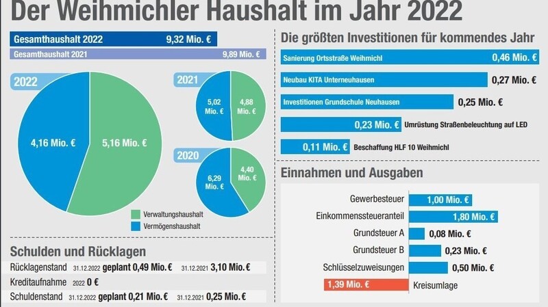 Der Weihmichler Haushalt umfasst heuer 9,32 Millionen Euro.