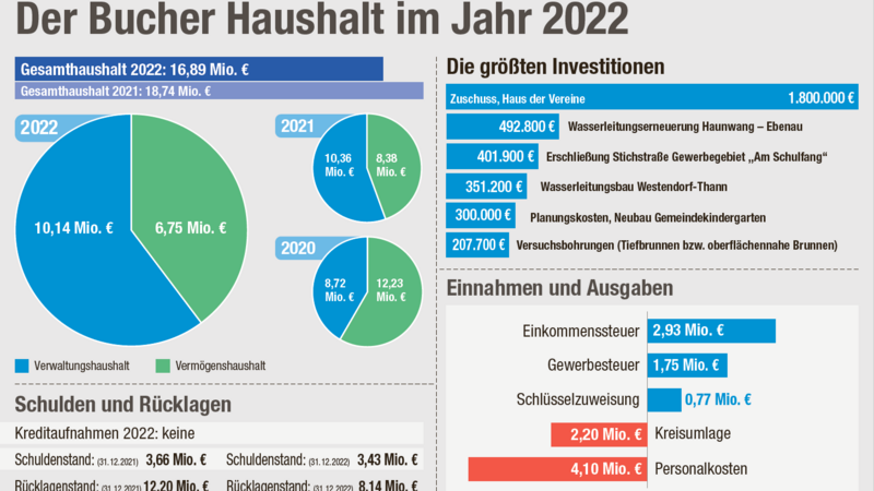 Der Bucher Haushalt 2022 im Überblick.