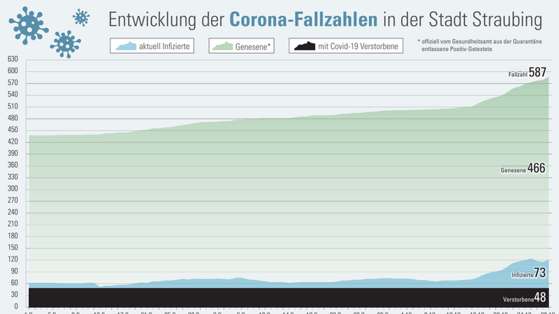 Die Grafik zeigt die Entwicklung der Corona-Fallzahlen vom Spätsommer bis Ende dieser Woche.