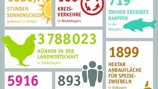 Einige interessante Zahlen aus Ostbayern.