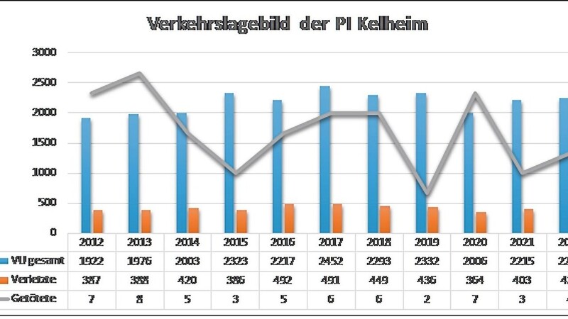 Die Entwicklung der Verkehrsunfälle im Bereich der PI Kelheim in den vergangenen zehn Jahren.