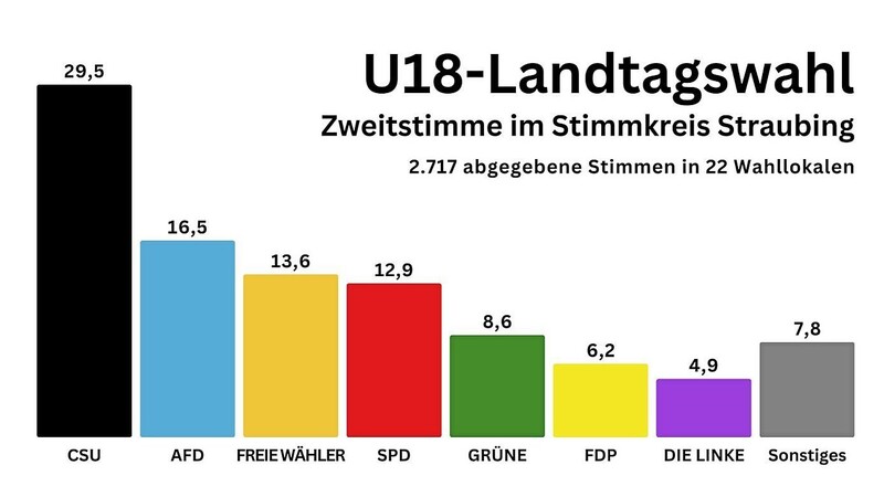 Die Ergebnisse der U18-Landtagswahl im Stimmkreis Straubing. Aufgeschlüsselt in Erst- und Zweitstimmen.
