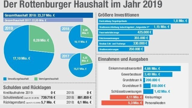 Der Rottenburger Haushalt im Jahr 2019