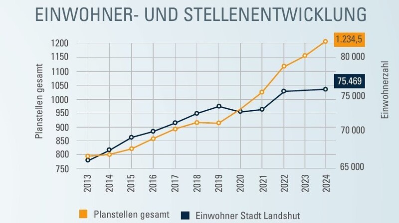 Die Entwicklung der Planstellen in der inneren Stadtverwaltung und der Bevölkerungszahl Landshuts.
