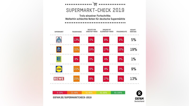 Beim Oxfam "Supermarkt Check 2019" schneiden die deutschen Lebensmittelketten nicht sonderlich gut ab.