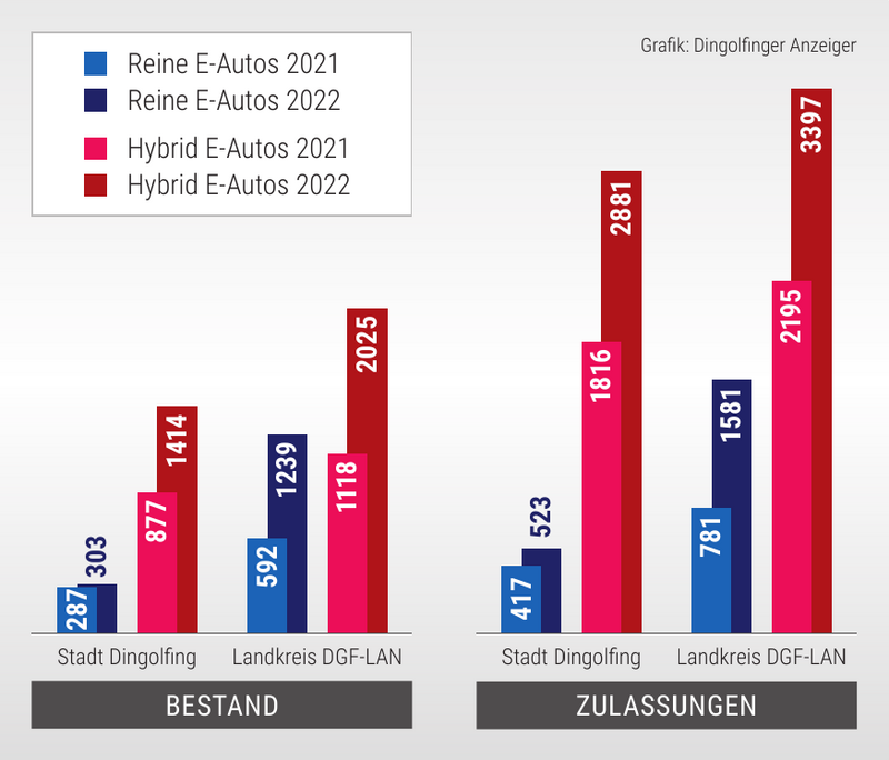 E-Autos und Plug-in-Hybride: Neuzulassungen und Bestände der letzten zwei Jahre. 