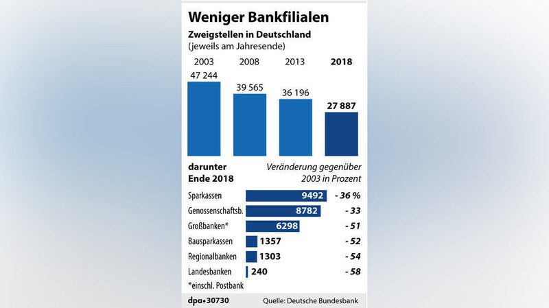 Entwicklung der Zahl der Bankfilialen seit 2003.