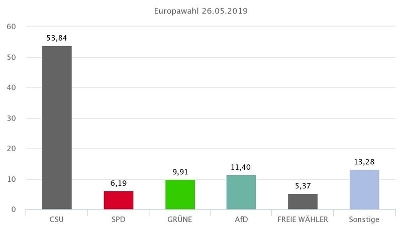 Ergebnis Landkreis Deggendorf Europawahl 2019