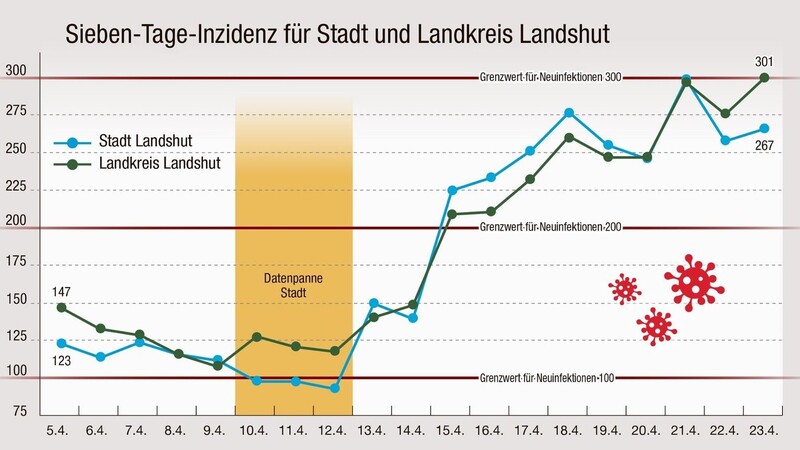 Die Sieben-Tage-Inzidenzwerte für Stadt und Landkreis Landshut.