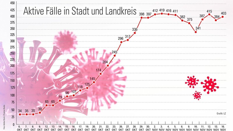 Die aktiven Fallzahlen in Statd und Landkreis Landshut.