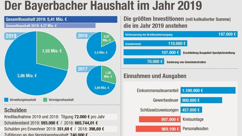 Zahlen und Fakten des Haushaltsplanes für das Jahr 2019