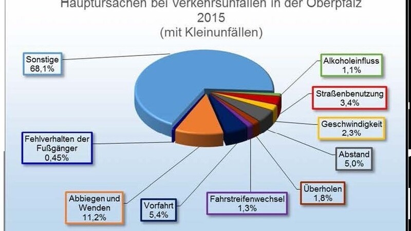 Diese Grafik zeigt die Hauptursachen für Unfälle in der Oberpfalz im vergangenen Jahr.