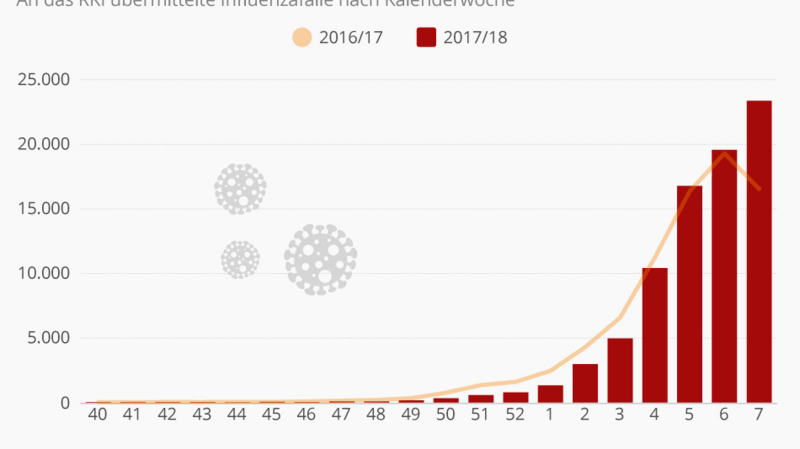 Mit dieser Grafik will das Robert-Koch-Institut den Verlauf der Grippesaison verdeutlichen.