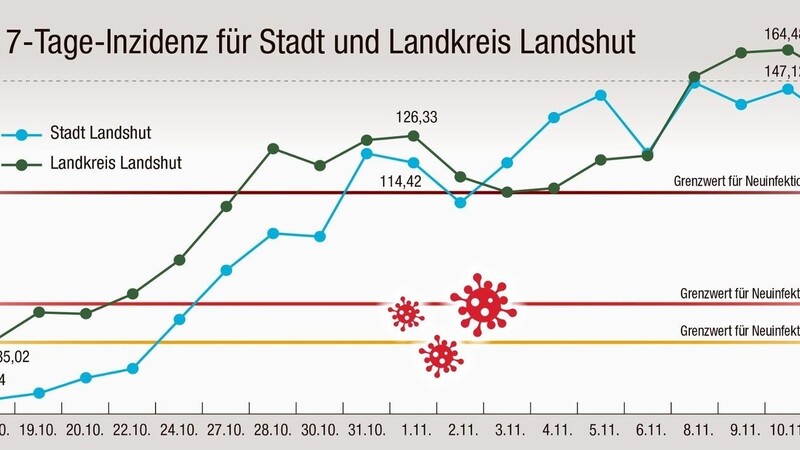 Die Entwicklung der 7-Tage-Inzidenz in Stadt und Landkreis Landshut.