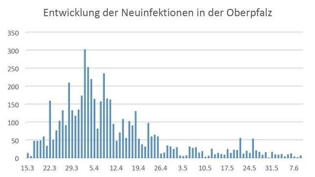 Die Grafik zeigt die Entwicklung der Neuinfektionen in der Oberpfalz.
