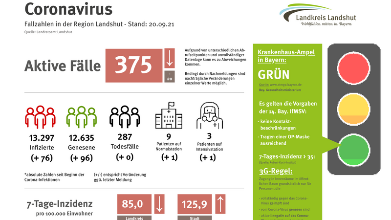 Die aktuellen Informationen zur Corona-Pandemie für die Region Landshut.