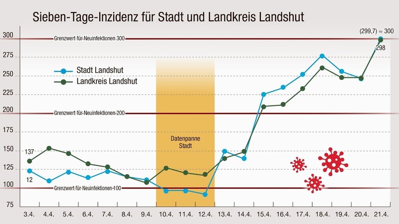 Die Sieben-Tage-Inzidenzwerte in Stadt und Landkreis Landshut.