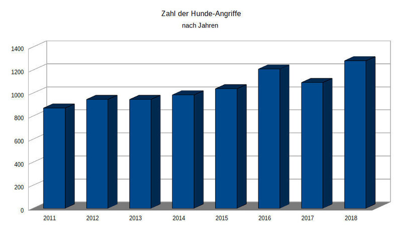 Die Zahl der Hundeattacken hat in Bayern kontinuierlich zugenommen (Stand 2018).