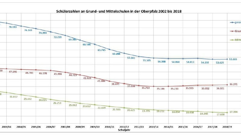 Das sind die aktuellen Schülerzahlen der Oberpfalz im Vergleich von 2002 bis 2018. Berücksichtigt werden Grund- und Mittelschulen.
