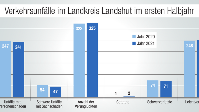 Das Bayerische Landesamt für Statistik hat heuer von Januar bis Juni im Landkreis Landshut etwas weniger Unfälle mit Personen- und Sachschaden registriert, dafür erhöhte sich im ersten Halbjahr 2021 die Zahl der Getöteten und Leichtverletzten im Vergleich zum Vorjahr.