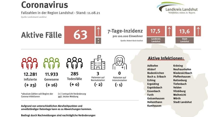 Die 7-Tage Inzidenz des Landkreises Landshut liegt bei 17,5, die der Stadt bei 13,6.