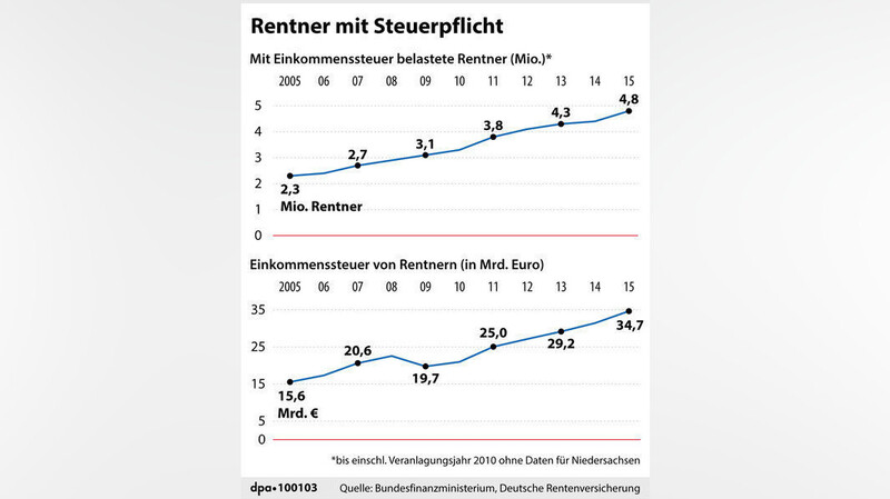 Anzahl der Rentner mit Steuerpflicht in Deutschland
