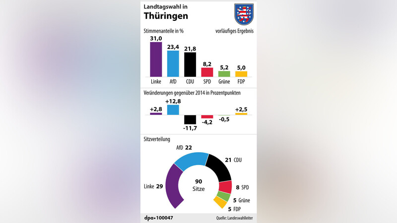 Die wichtigsten Daten zur Thüringen-Wahl.