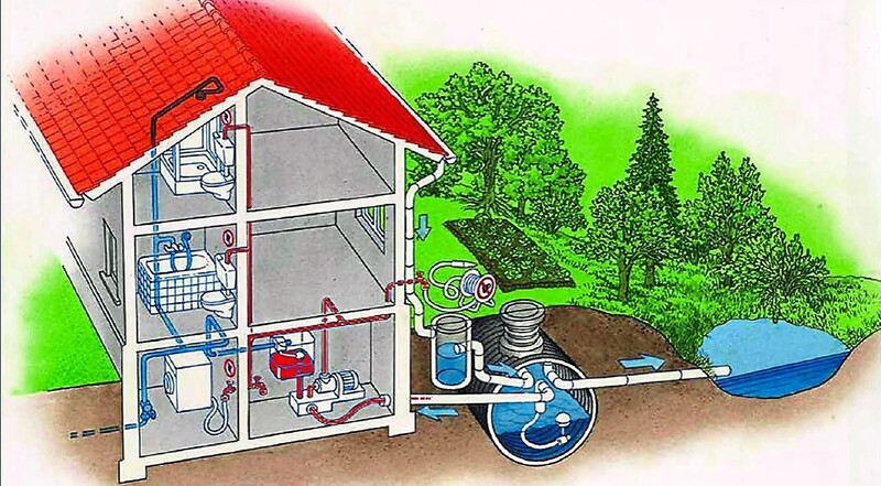 Der Aufbau einer Anlage zur Nutzung von Regenwasser im Haushalt mit den getrennten Kreisläufen für Trinkwasser (blau) und Regenwasser (rot).  