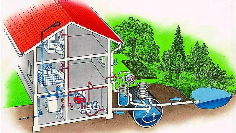 Der Aufbau einer Anlage zur Nutzung von Regenwasser im Haushalt mit den getrennten Kreisläufen für Trinkwasser (blau) und Regenwasser (rot).