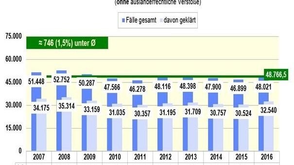 Kriminalstatistik Niederbayern 2016