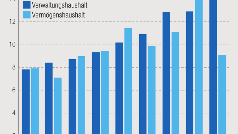 In den letzten Jahren hat das Volumen des Kumhausener Haushalts kontinuierlich zugenommen.