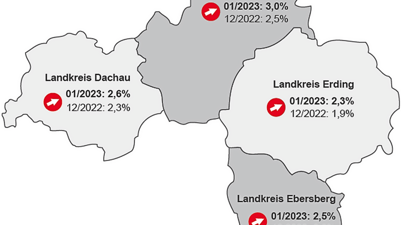 In den vier Landkreisen des Bezirks der Agentur für Arbeit Freising ist die Arbeitslosenquote im Vergleich zum Vormonat gestiegen - im gesamten Agenturbezirk von 2,3 auf 2,7 Prozent.