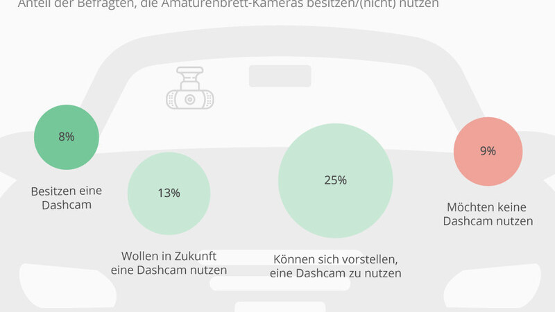 Die Deutschen stehen der Nutzung von Dashcams im Auto recht offen gegenüber. Darauf deutet eine Umfrage hin, die von Bitkom Research im Januar 2018 durchgeführt wurde.