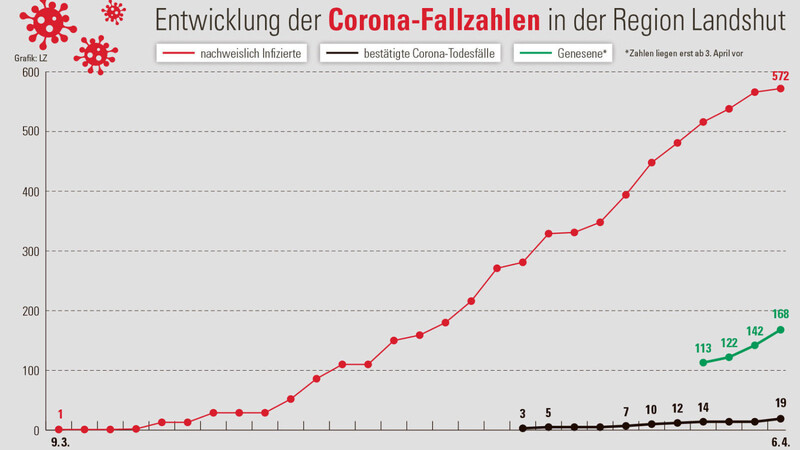 Die aktuellen Corona-Fallzahlen in der Übersicht
