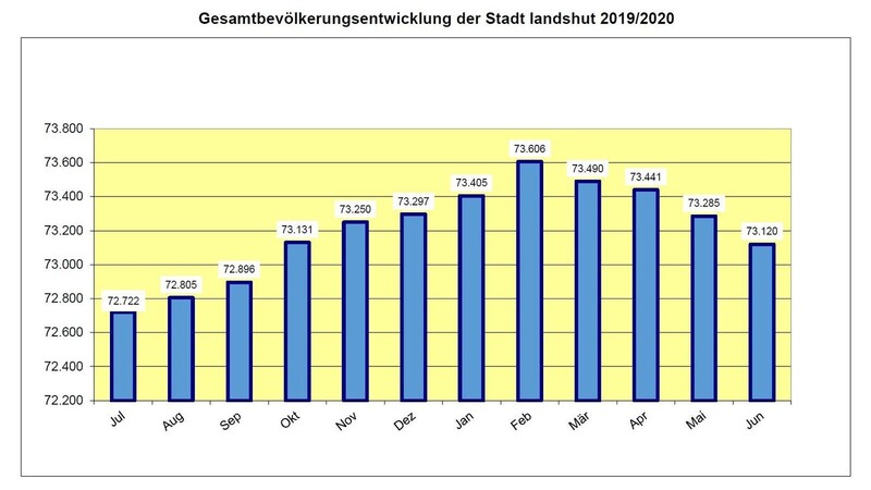 Die Bevölkerungsentwicklung in der Stadt Landshut in den vergangenen Monaten.