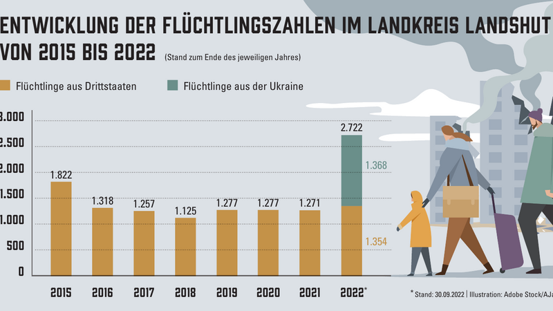 Wegen des Ukraine-Krieges hat die Zahl der Flüchtlinge im Landkreis Landshut einen neuen Höchstwert erreicht.