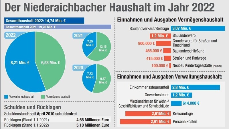 So hoch wie 2020 ist die Rücklage der Gemeinde Niederaichbach nicht - vor zwei Jahren lag sie bei über neun Millionen Euro. Aber immerhin schmilzt sie nicht weiter ab, sondern wuchs wieder auf 5,1 Millionen.