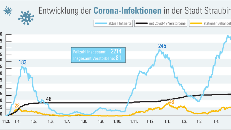 Die Zahl der aktuellen Corona-Infektionen in Straubing liegt auf Rekordniveau.