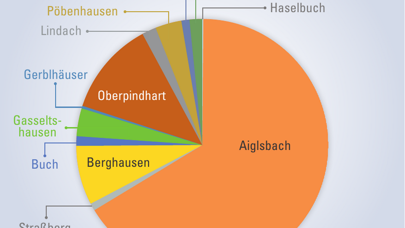 Ein Blick in Statistik zeigt, wie sich die Einwohnerzahlen in der Gemeinde Aiglsbach ortsteile verteilen.