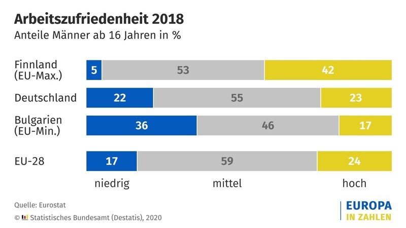 Spitzenreiter und Schlusslichter: Deutschland schafft es in puncto Arbeitszufriedenheit im europaweiten Vergleich gerade mal ins Mittelfeld.