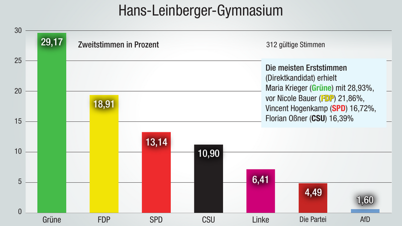 Die Grafiken zeigen, dass Gymnasiasten und Berufsschüler jeweils andere Schwerpunkte setzen. Übergreifende Wahltrends wie das starke Abschneiden der FDP sieht man bei beiden.