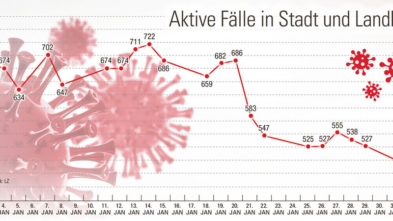 Die Zahl der aktiven Infektionen ist gegenüber dem Vortag von 486 auf 473 gesunken.