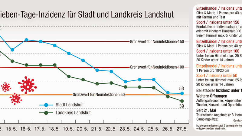 Auch der Inzidenz-Wert der Stadt Landshut liegt nur noch knapp über der 50er Marke