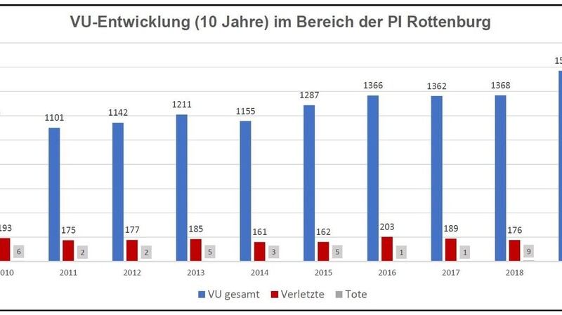 Die Entwicklung der Verkehrsunfallzahlen im Zuständigkeitsbereich der Polizeiinspektion Rottenburg an der Laaber im Verlauf der letzten zehn Jahre.