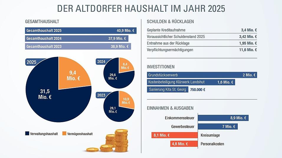 Zum ersten Mal seit der Corona-Pandemie knackt der Altdorfer Haushalt die 40-Millionen-Euro-Marke.