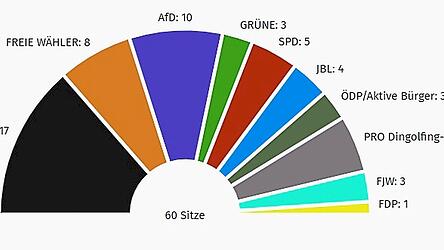 Die Christsozialen bleiben st&auml;rkste Kraft - die AfD r&uuml;ckt auf Platz zwei vor und &uuml;berholt die Freien W&auml;hler gegen&uuml;ber der letzten Kommunalwahl 2020.