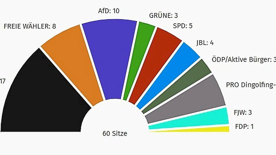 Die Christsozialen bleiben st&auml;rkste Kraft - die AfD r&uuml;ckt auf Platz zwei vor und &uuml;berholt die Freien W&auml;hler gegen&uuml;ber der letzten Kommunalwahl 2020.