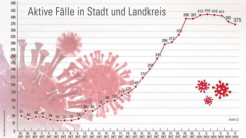 DIE KURVE SCHEINT SICH ABZUFLACHEN: Dennoch wurden in der Region &uuml;ber das Wochenende mehr als 150 Corona-Neuinfektionen gemeldet.