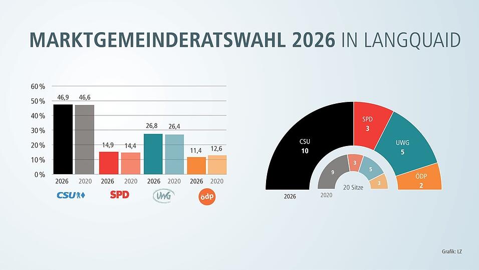 Wenig Ver&auml;nderungen gab es im Vergleich zur Kommunalwahl vor sechs Jahren. Die CSU bleibt st&auml;rkste Kraft im Marktgemeinderat Langquaid.