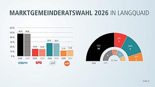 Wenig Ver&auml;nderungen gab es im Vergleich zur Kommunalwahl vor sechs Jahren. Die CSU bleibt st&auml;rkste Kraft im Marktgemeinderat Langquaid.